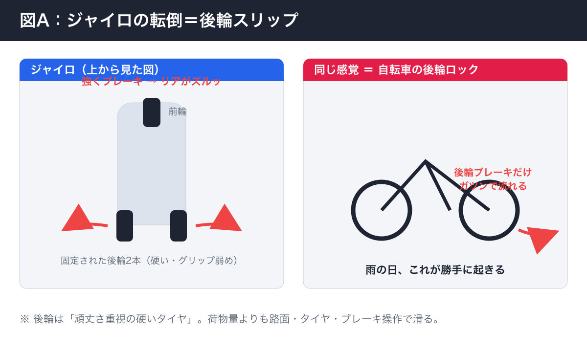 ジャイロの後輪スリップの概念図