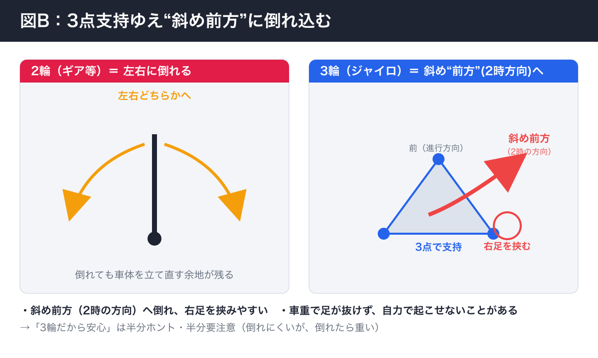 3点支持で斜め前方に倒れる概念図
