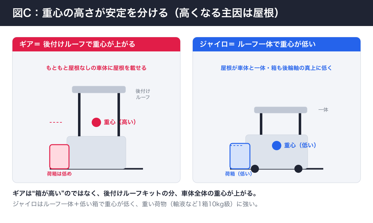 ギアとジャイロの重心差の概念図