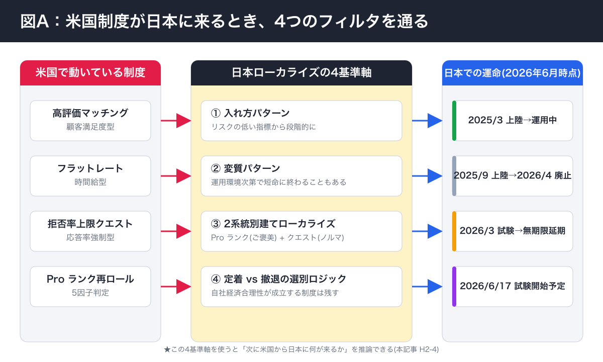 米国制度が日本に来るときに通る4つのフィルタ(入れ方/変質/2系統別建て/選別ロジック)を示した概念図