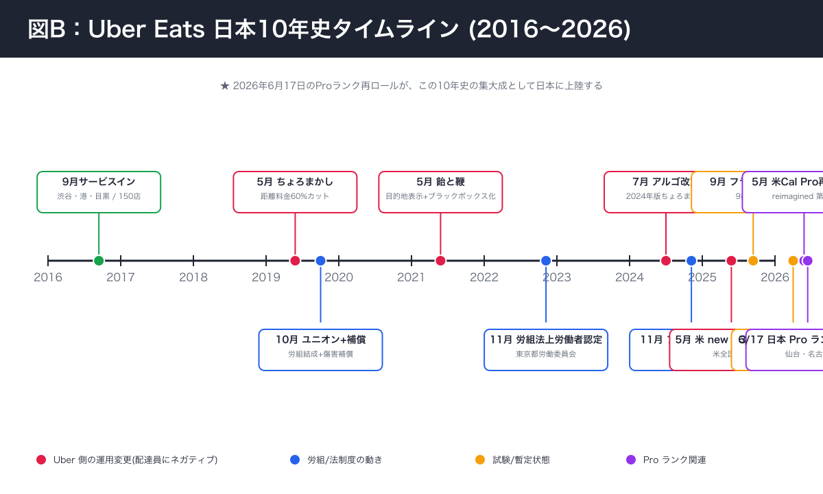 2016年サービスイン から 2026年Proランク再ロールまでの主要イベントを時系列で示したタイムライン