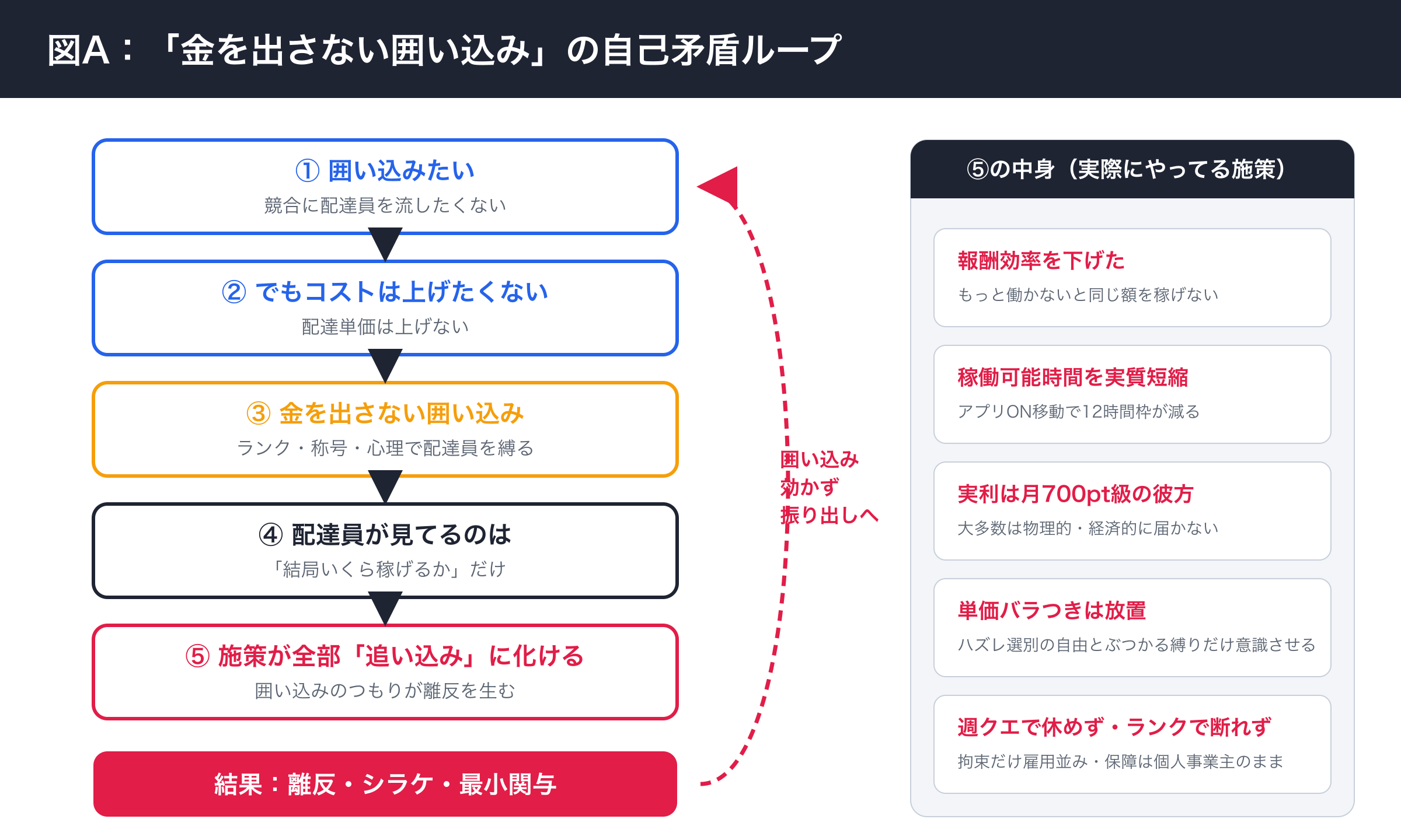 Uberが配達員を囲い込みたいのにコストを上げない制約のため、施策が全部配達員を追い込む方向に働く自己矛盾ループを示した概念図
