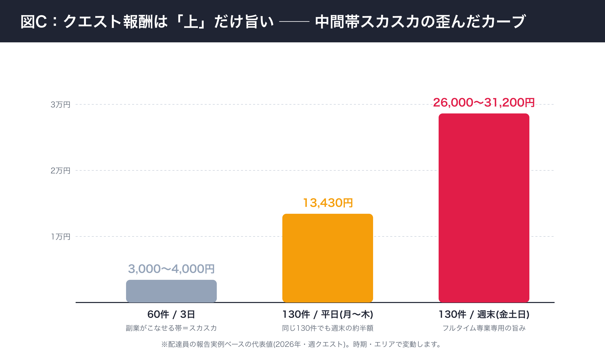週クエスト報酬の比較棒グラフ。60件3日で3千円台・平日130件で13,430円・週末130件で2.6〜3.1万円と上位偏重になっている