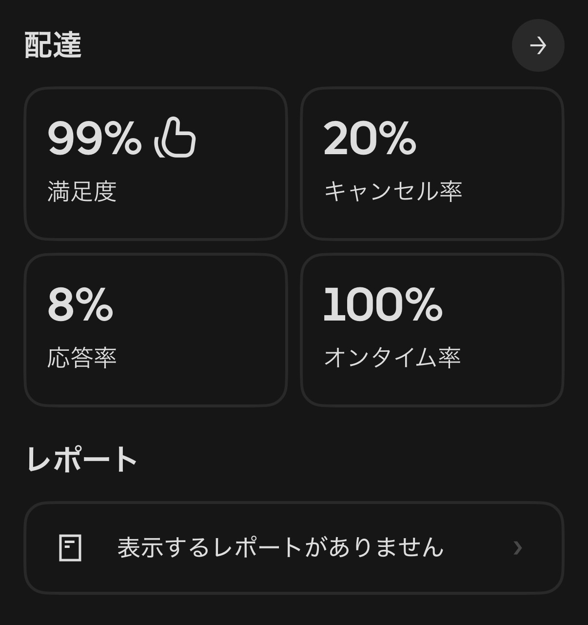 配達員アプリの指標画面。満足度99%・キャンセル率20%・応答率8%・オンタイム率100%
