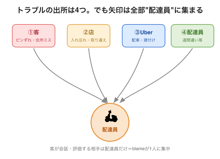 トラブルの出所は4つ。でも矢印は全部