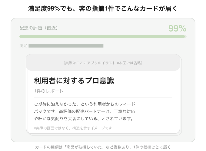 満足度99%でも、客の指摘1件ごとにこういうカードが届く(※実際の画面ではなく構造を示すイメージです)