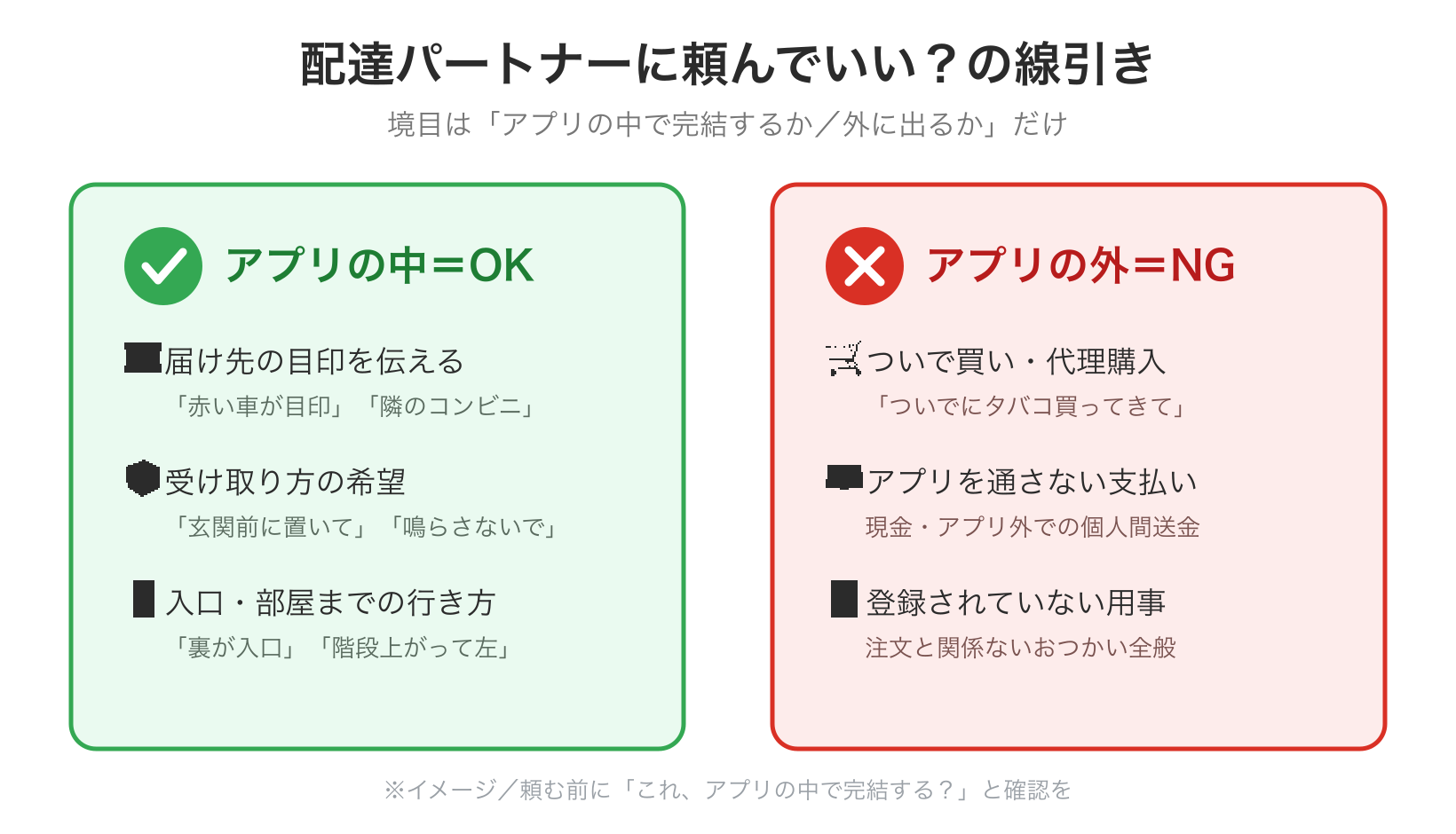 配達パートナーに頼んでいい？の線引き（アプリの中＝OK／アプリの外＝NG）※イメージです
